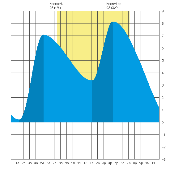 Portland Oregon tide chart for Monday, March 10, 2025
