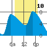 Portland Oregon tide chart for Monday, March 10, 2025
