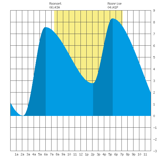 Portland Oregon tide chart for Tuesday, March 11, 2025