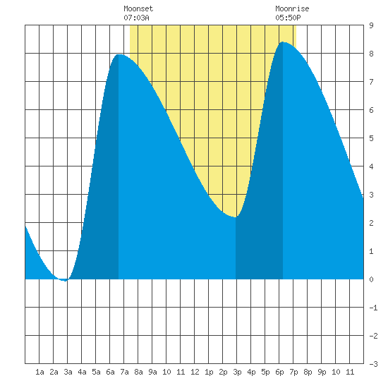 Portland Oregon tide chart for Wednesday, March 12, 2025