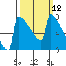 Portland Oregon tide chart for Wednesday, March 12, 2025