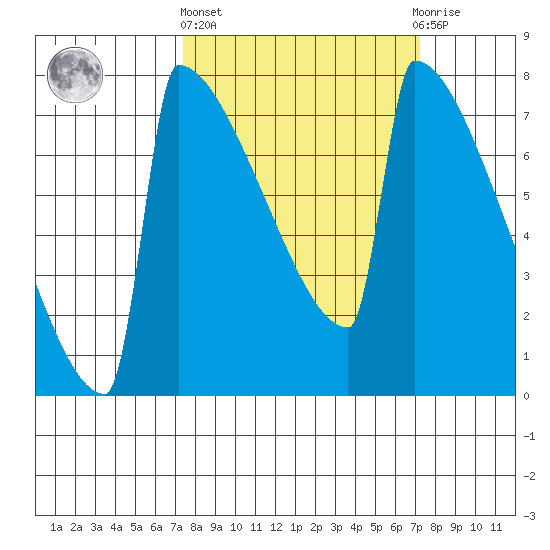 Portland Oregon tide chart for Thursday, March 13, 2025