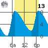 Portland Oregon tide chart for Thursday, March 13, 2025