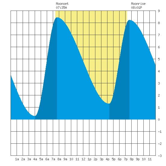 Portland Oregon tide chart for Friday, March 14, 2025