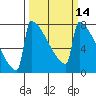 Portland Oregon tide chart for Friday, March 14, 2025