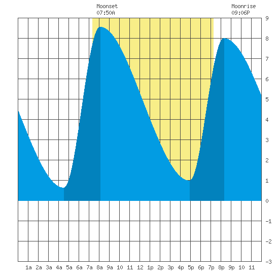 Portland Oregon tide chart for Saturday, March 15, 2025
