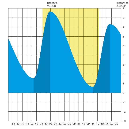 Portland Oregon tide chart for Monday, March 17, 2025