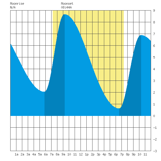 Portland Oregon tide chart for Tuesday, March 18, 2025