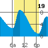 Portland Oregon tide chart for Wednesday, March 19, 2025
