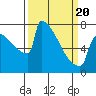Portland Oregon tide chart for Thursday, March 20, 2025