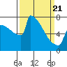 Portland Oregon tide chart for Friday, March 21, 2025