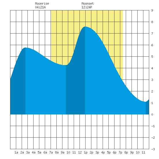 Portland Oregon tide chart for Sunday, March 23, 2025