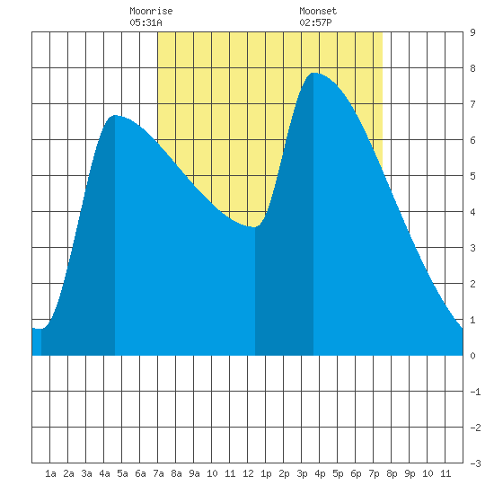 Portland Oregon tide chart for Tuesday, March 25, 2025