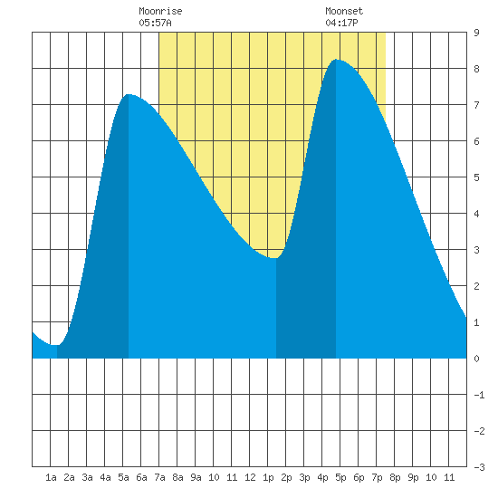 Portland Oregon tide chart for Wednesday, March 26, 2025