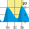Portland Oregon tide chart for Thursday, March 27, 2025