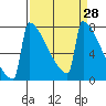 Portland Oregon tide chart for Friday, March 28, 2025