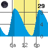 Portland Oregon tide chart for Saturday, March 29, 2025