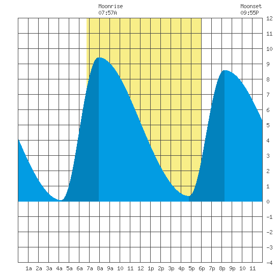 Portland Oregon tide chart for Sunday, March 2, 2025