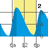 Portland Oregon tide chart for Sunday, March 2, 2025