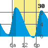 Portland Oregon tide chart for Sunday, March 30, 2025