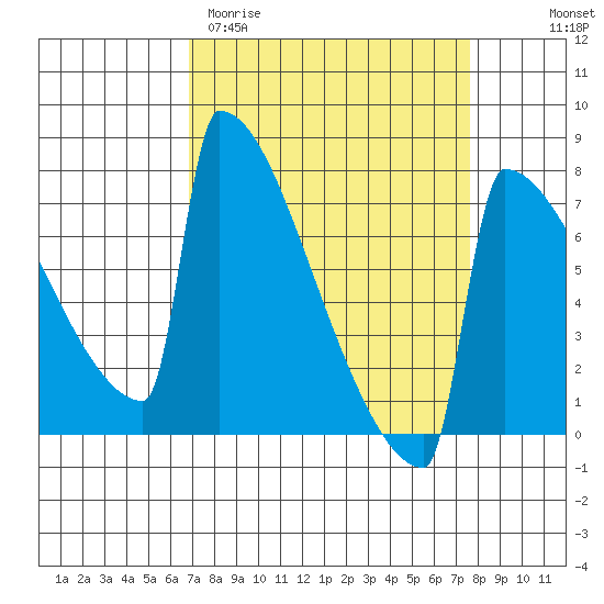 Portland Oregon tide chart for Monday, March 31, 2025
