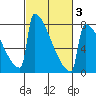 Portland Oregon tide chart for Monday, March 3, 2025