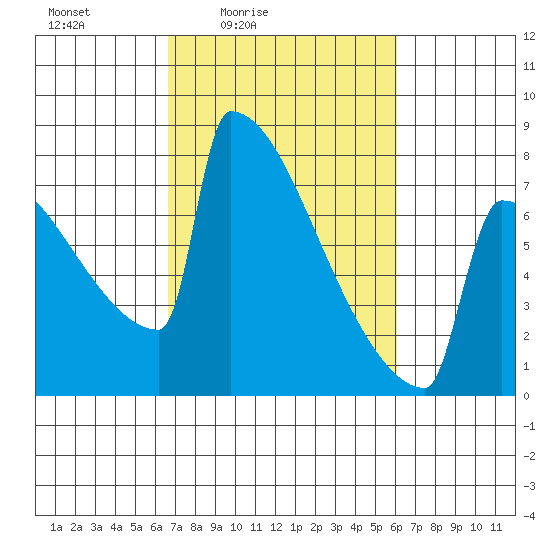 Portland Oregon tide chart for Wednesday, March 5, 2025