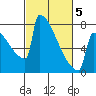 Portland Oregon tide chart for Wednesday, March 5, 2025
