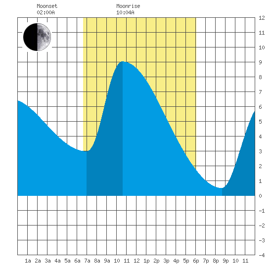 Portland Oregon tide chart for Thursday, March 6, 2025