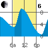 Portland Oregon tide chart for Thursday, March 6, 2025