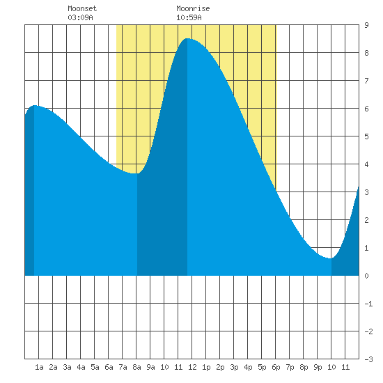 Portland Oregon tide chart for Friday, March 7, 2025