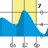 Portland Oregon tide chart for Friday, March 7, 2025