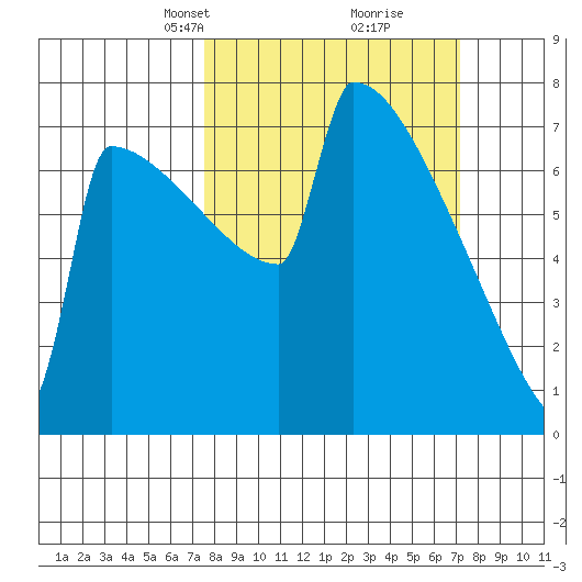 Portland Oregon tide chart for Sunday, March 9, 2025