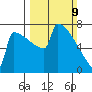 Portland Oregon tide chart for Sunday, March 9, 2025