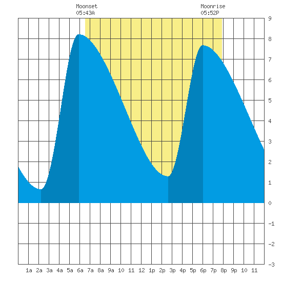 Portland Oregon tide chart for Thursday, April 10, 2025