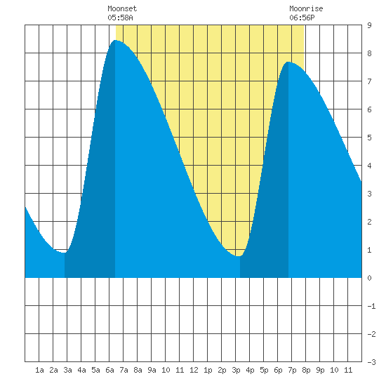Portland Oregon tide chart for Friday, April 11, 2025