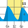 Portland Oregon tide chart for Friday, April 11, 2025