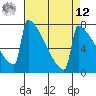 Portland Oregon tide chart for Saturday, April 12, 2025