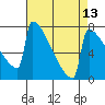 Portland Oregon tide chart for Sunday, April 13, 2025