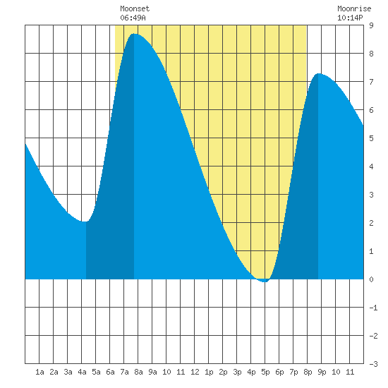 Portland Oregon tide chart for Monday, April 14, 2025