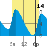 Portland Oregon tide chart for Monday, April 14, 2025
