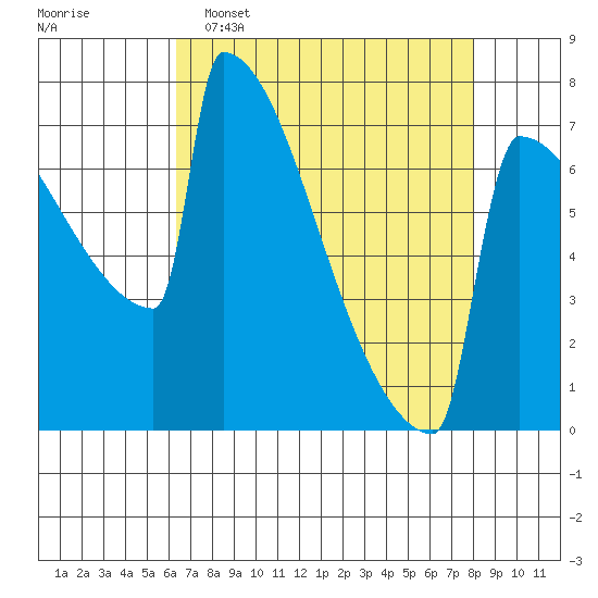 Portland Oregon tide chart for Wednesday, April 16, 2025