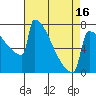 Portland Oregon tide chart for Wednesday, April 16, 2025