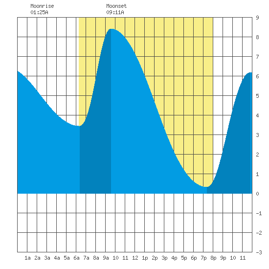 Portland Oregon tide chart for Friday, April 18, 2025
