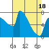 Portland Oregon tide chart for Friday, April 18, 2025