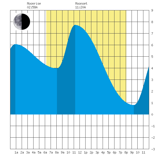 Portland Oregon tide chart for Sunday, April 20, 2025