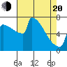Portland Oregon tide chart for Sunday, April 20, 2025