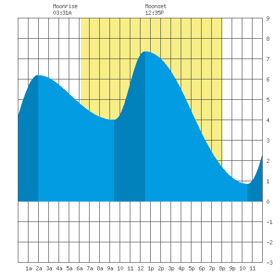 Portland Oregon tide chart for Monday, April 21, 2025