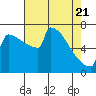 Portland Oregon tide chart for Monday, April 21, 2025