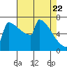 Portland Oregon tide chart for Tuesday, April 22, 2025